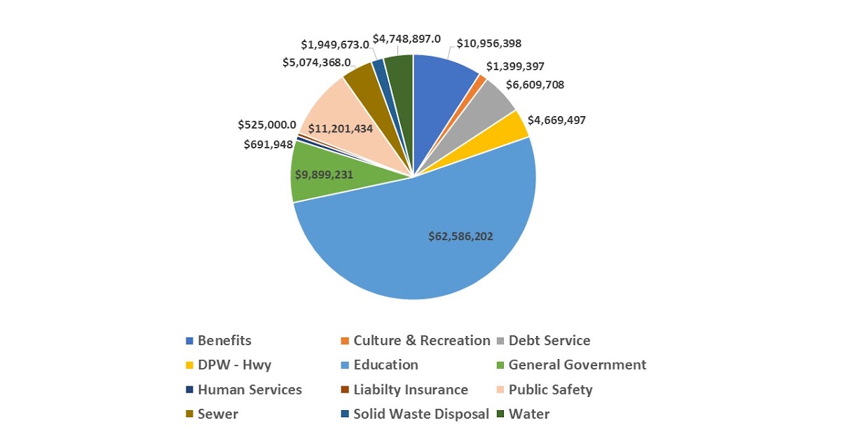 Franklin Matters FY 2018 Franklin budget by general budget category