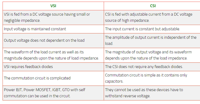 Comparison between VSI and CSI