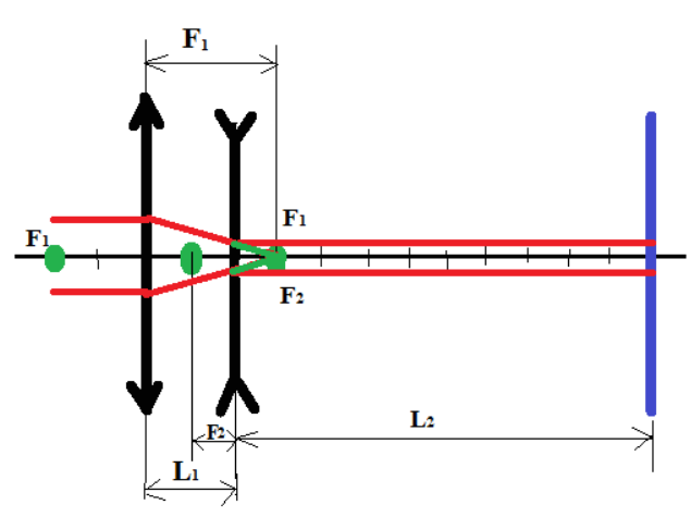 Есть две линзы первая с фокусным расстоянием. Оптическая ось системы линз. Оптическая система из 2 линз. Оптическая система из 2 линз собирающей и рассеивающей. Система двух линз собирающих с фокусными.