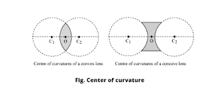 Center of curvature class 10 lenses