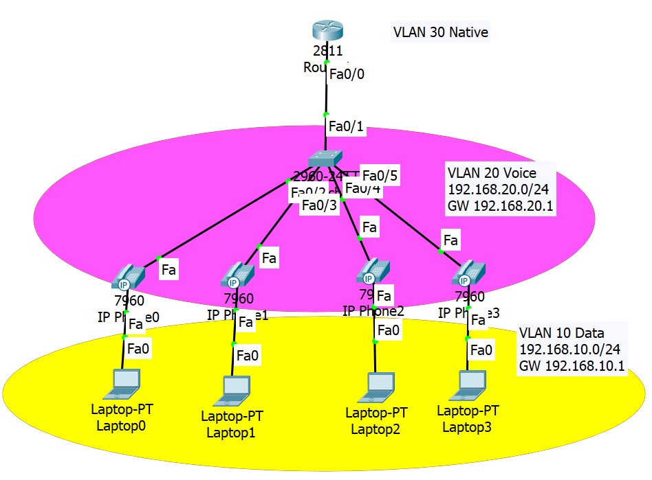 Voice vlan. Схема VLAN. Типы сетей VLAN. Виртуальная сеть VLAN. VLAN схема предприятия.