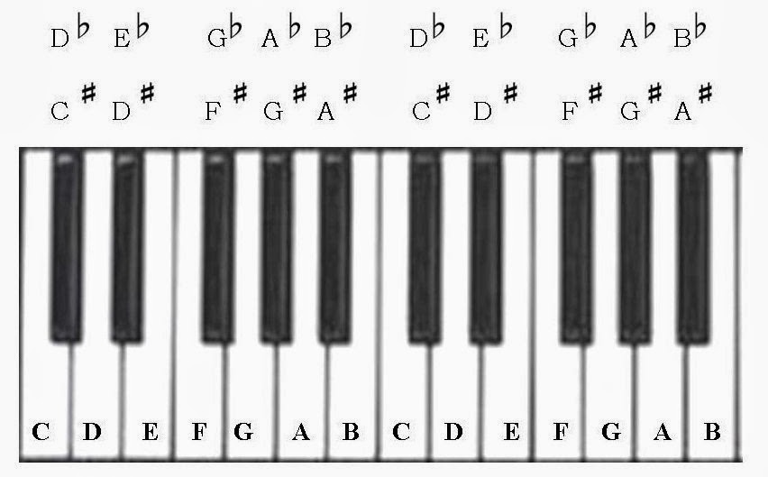 ноты для синтезатора для начинающих. цифры на клавишах синтезатора. схема синтезатора 1 октава. ноты первой октавы на синтезаторе. ноты для клавиш для начинающих.