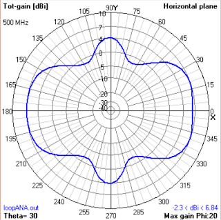Веерная диаграмма направленности
