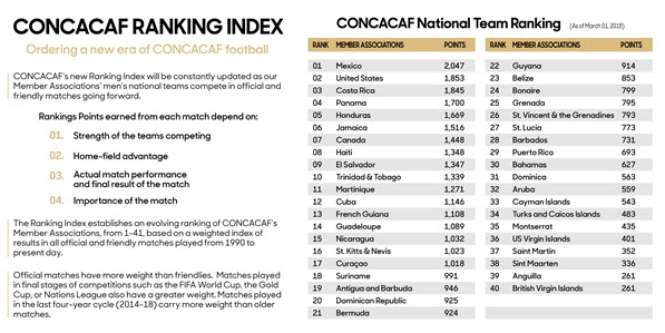 CONCACAF | La Liga de Naciones Arranca este Mes de Septiembre con las Clasificatorias y la Participación de 34 Selecciones Nacionales