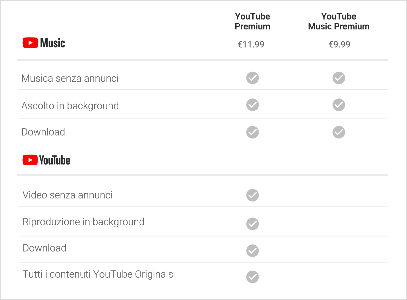 YouTube Music e YouTube Premium arrivano in Italia