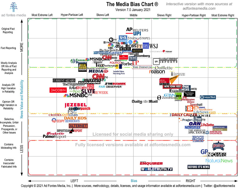 Media Confidential: Updated: Media-Bias Charts Unveiled