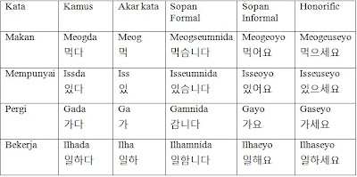 Kamus Bahasa Korea Lengkap