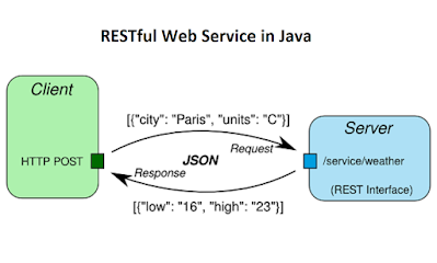 why java developer should learn REST API