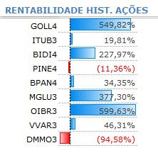 Gráfico 7 - Rentabilidade das Ações