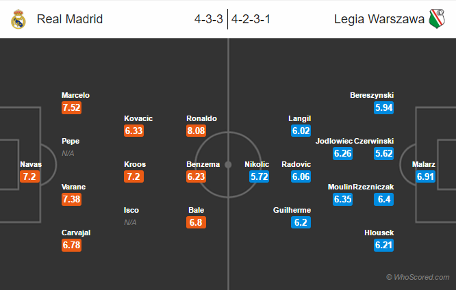 Possible Lineups, Team News, Stats – Real Madrid vs Legia Warszawa