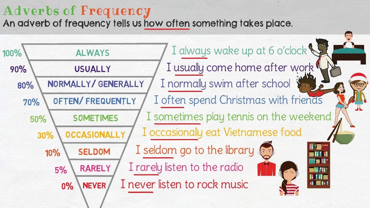 adverbs-of-frequency-my-english-and-science