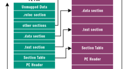 Inversing: PE - Portable Executable File