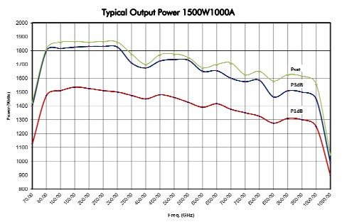 Типовая характеристика выходной мощности от частоты усилителя 1500W1000A