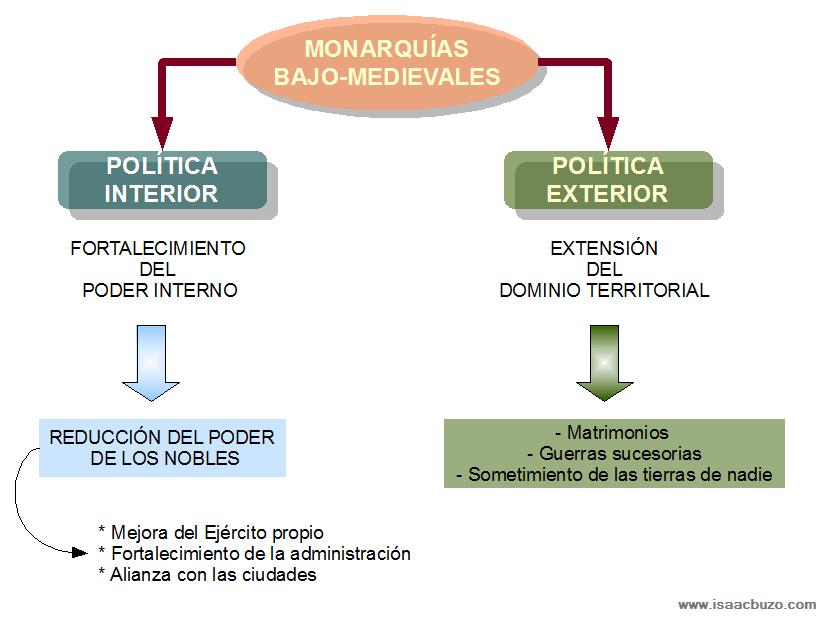 Heródoto. Blog de Ciencias Sociales, por Antonio Boix. OP UD 30. La formación de las monarquías Heródoto. Blog de Ciencias Sociales, por Antonio Boix. OP UD 30. La formación de las monarquías
