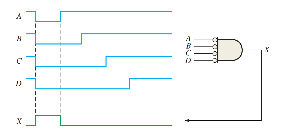 Logic Gates The NOR Gate