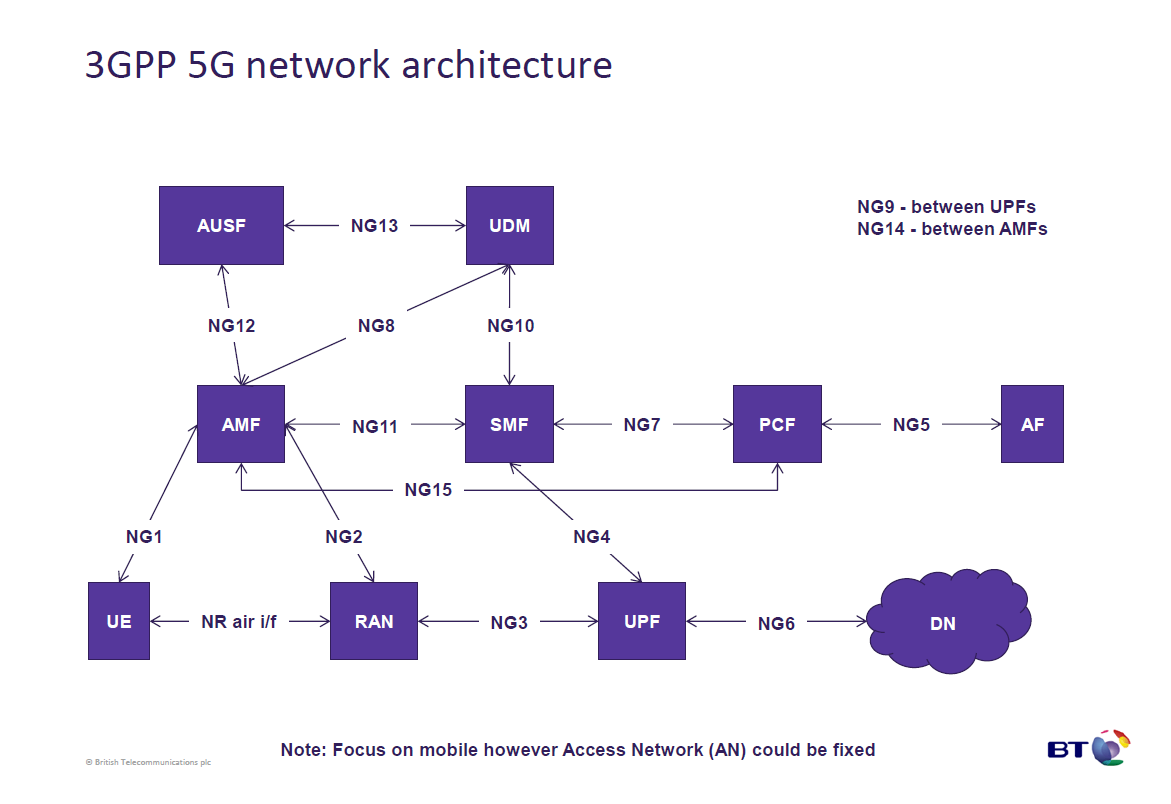 3Gpp 5G Architecture Diagram 5 5G Network Architecture DKKWAG