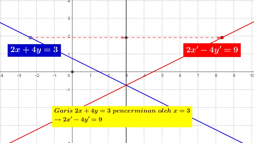 Transformasi Geometri, Soal Latihan dan Pembahasan Komposisi Transformasi Pada Garis, Parabola dan Lingkaran