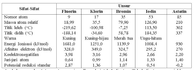 Sifat Fisika Dan Kimia Halogen Rasanya
