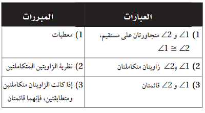 اذا كانت الزاويتان متكاملتين فانهما متجاورتان على مستقيم واحد