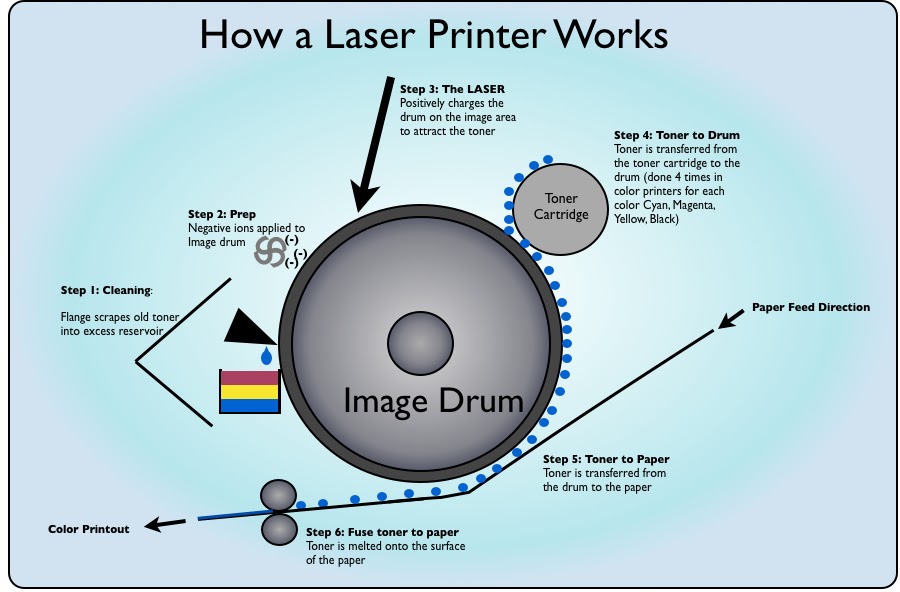 Computer Science and Engineering How a Laser Printer Works