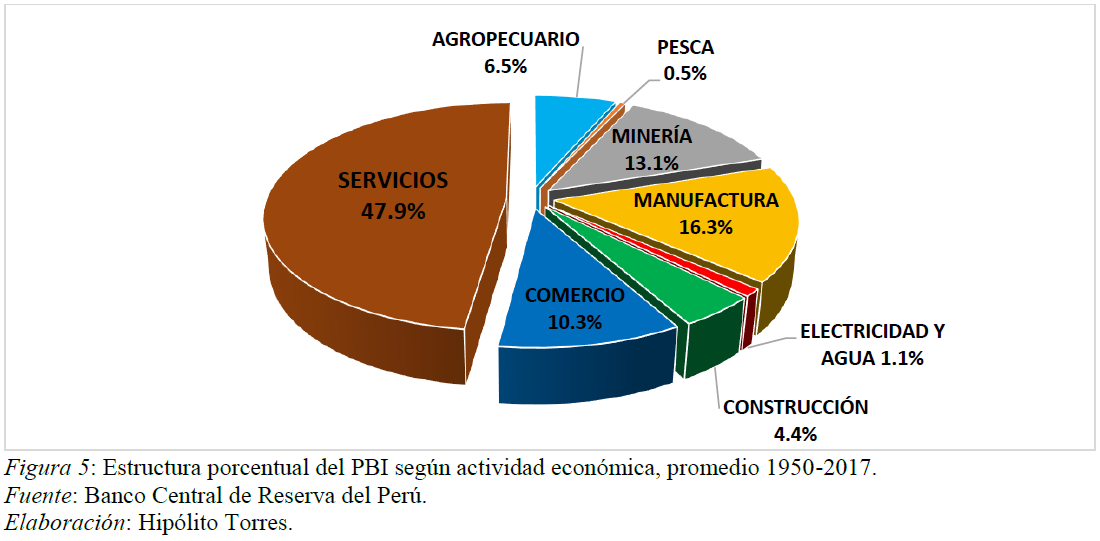 Perú relevancia de los sectores económicos