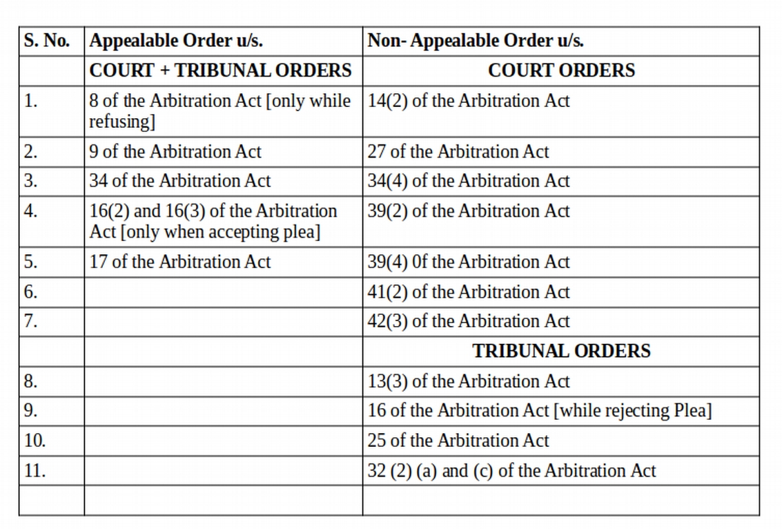 Appeal Under Arbitration Act Appealable Order u/s. 37