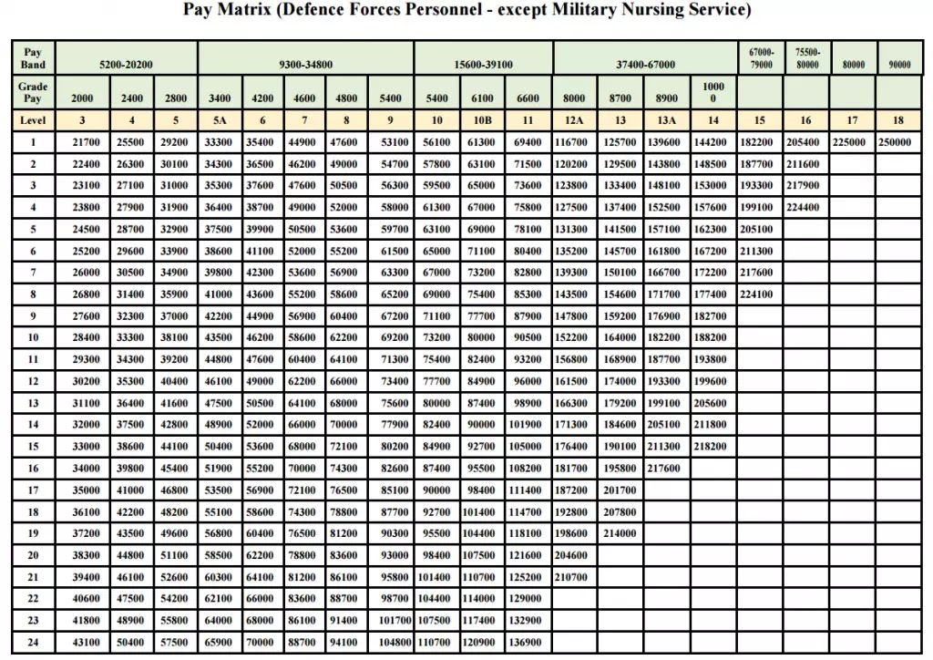 Table Of Multiplication Table Of Th Cpc Pay Matrix Table