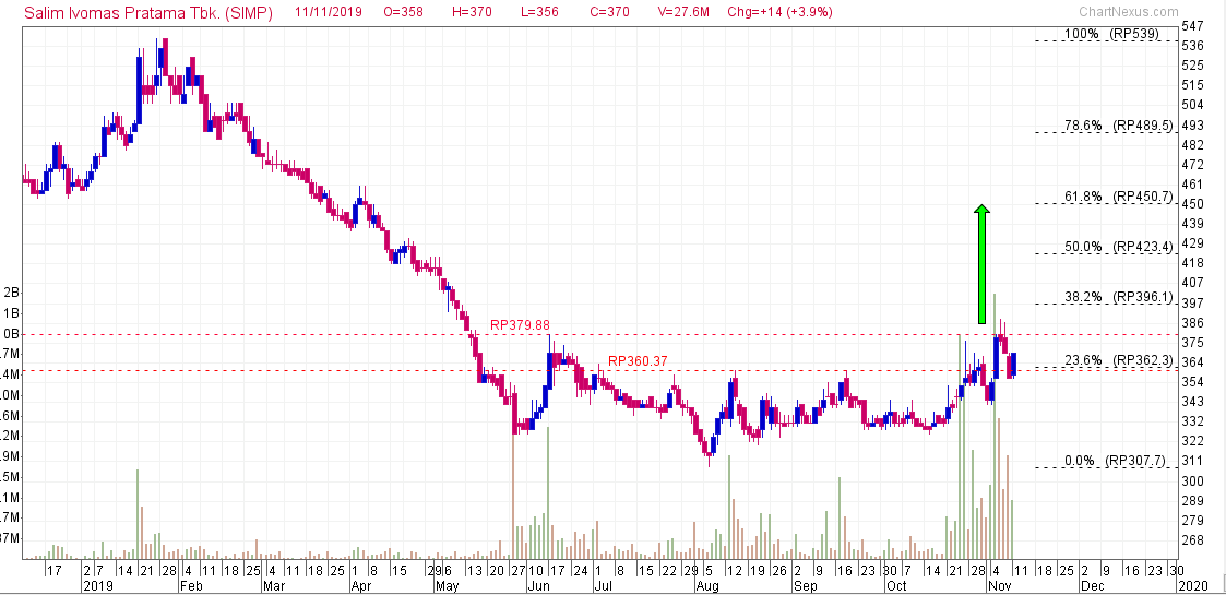 Potensi saham SIMP Rikopedia Research