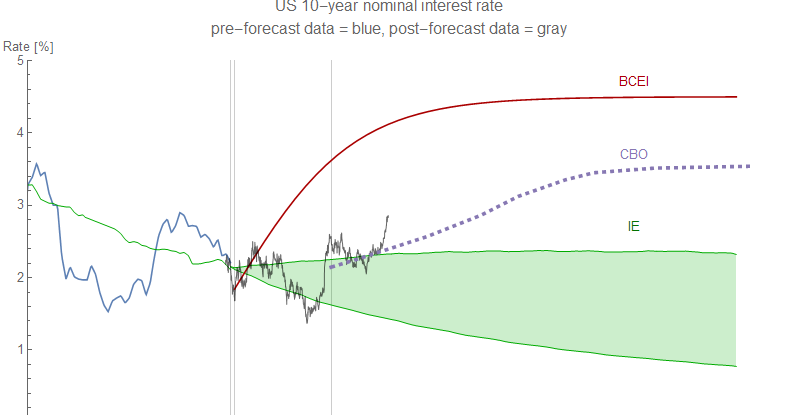 Information Transfer Economics: Are interest rates inexplicably high?