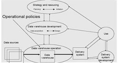 Struktur Data Warehouse