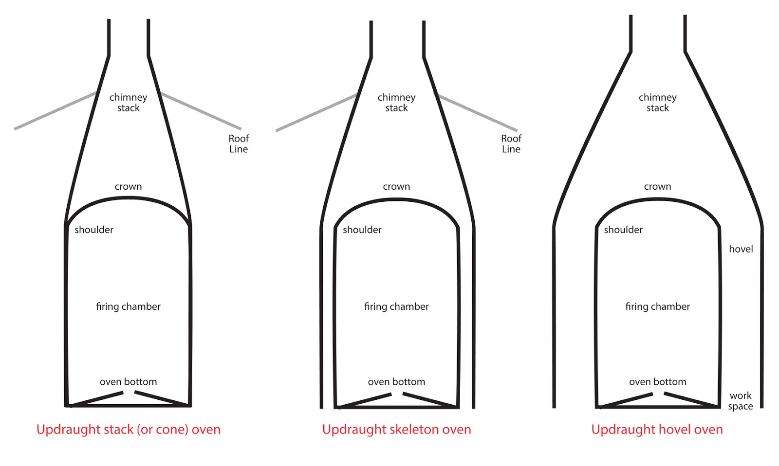 The Potteries Bottle Oven Types