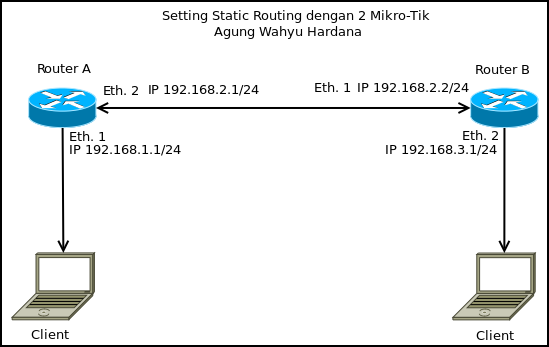 Konfigurasi Routing Static Via Wirelles ~ LA'UHUL MAHFUZH