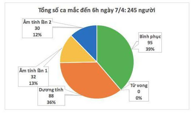 Thêm 4 ca mắc mới COVID-19, Việt Nam ghi nhận 249 ca mắc