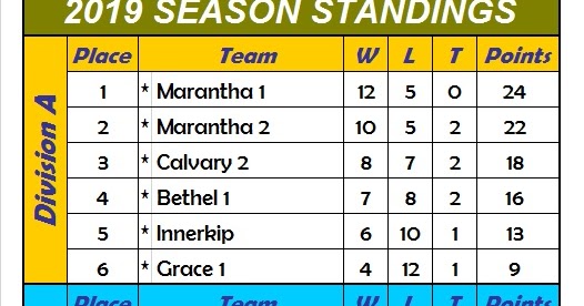 Woodstock Christian Men's Slo-Pitch League: Standings