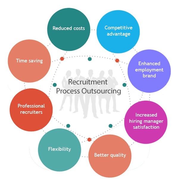 Benefits Of Recruitment Process Outsourcing