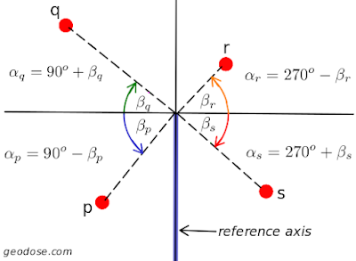 Point angle and adjustment