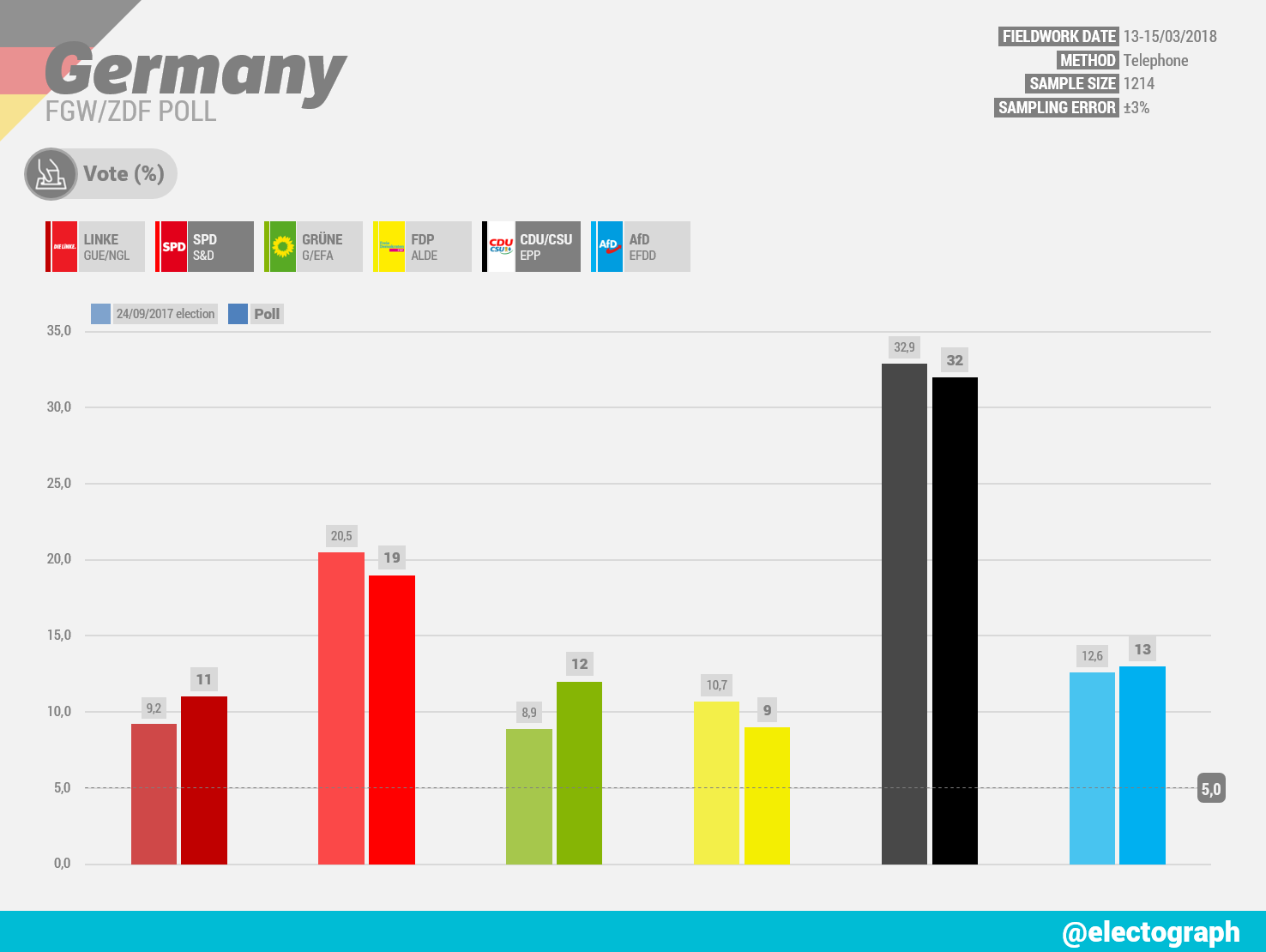 GERMANY FGW poll chart for ZDF, March 2018