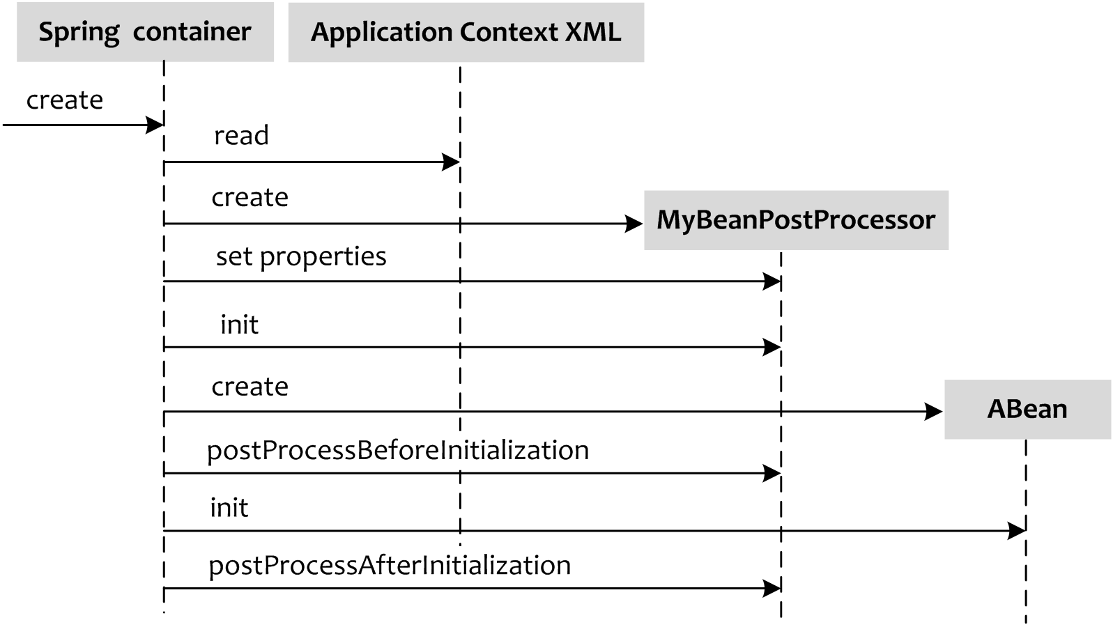 How a Spring BeanPostProcessor works