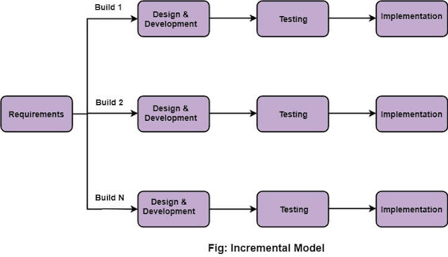 Software Engineering - Incremental Model | VCMIT