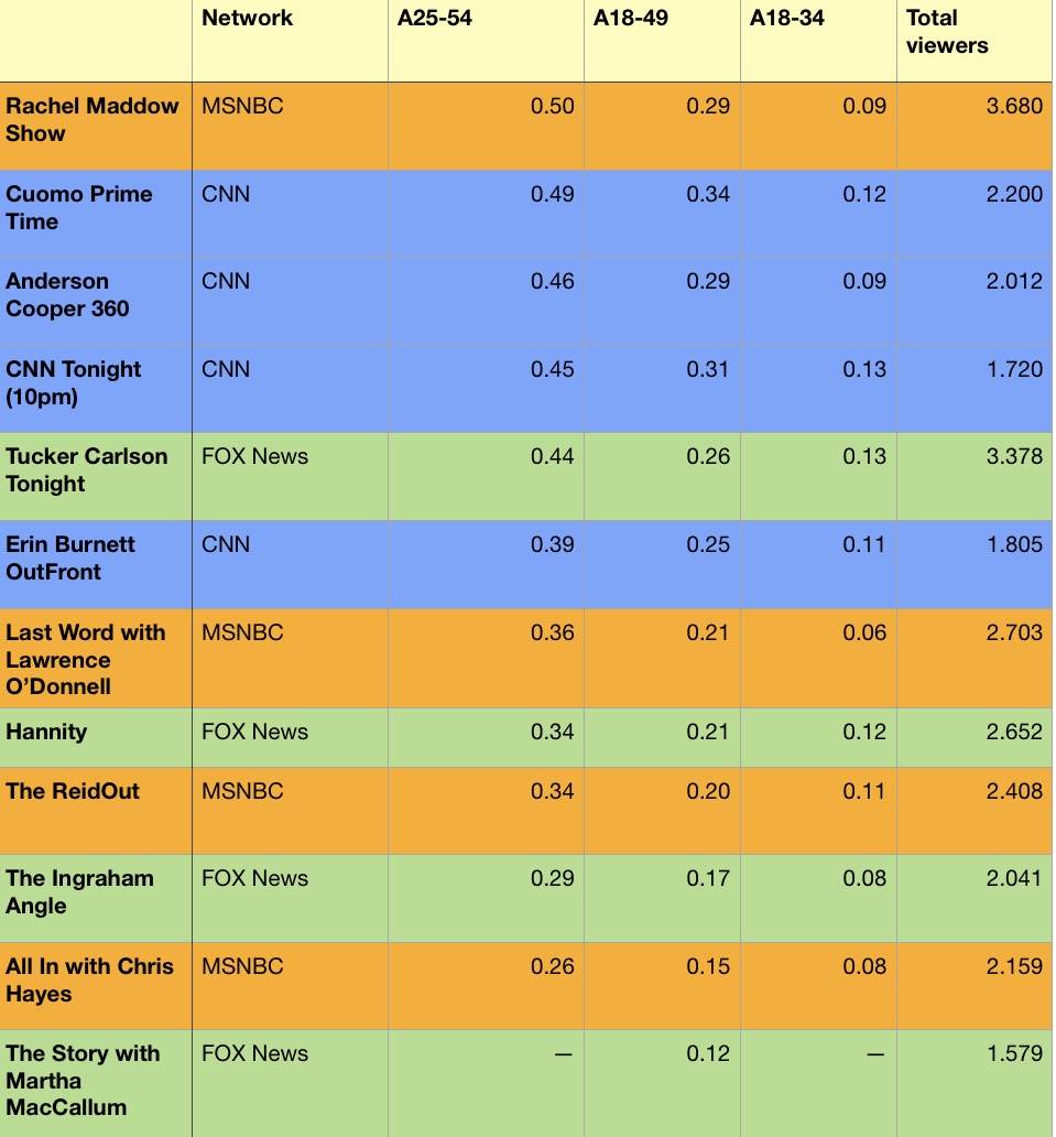 Tuesday Cable Ratings 11/24/20 The Misery Index Ties Season High