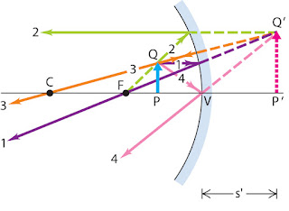 Proses Pembentukan Bayangan Pada Cermin Datar Cekung Dan Cembung Myrightspot Com