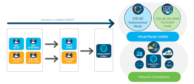 Cisco Catalyst 8000V, the Cloud-Smart Router, Powers Secure SD-WAN for Multicloud and SaaS Cisco SD-WAN, Cisco Tutorial and Material, Cisco Career, Cisco Study Materials, Cisco Preparation, Cisco Guide