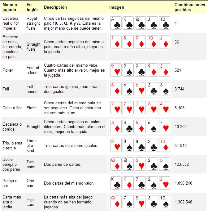 Классический покер сколько карт. Покер таблица комбинаций. Техасский холдем комбинации. Покер раскладка комбинации. Комбинации покера по старшинству таблица.
