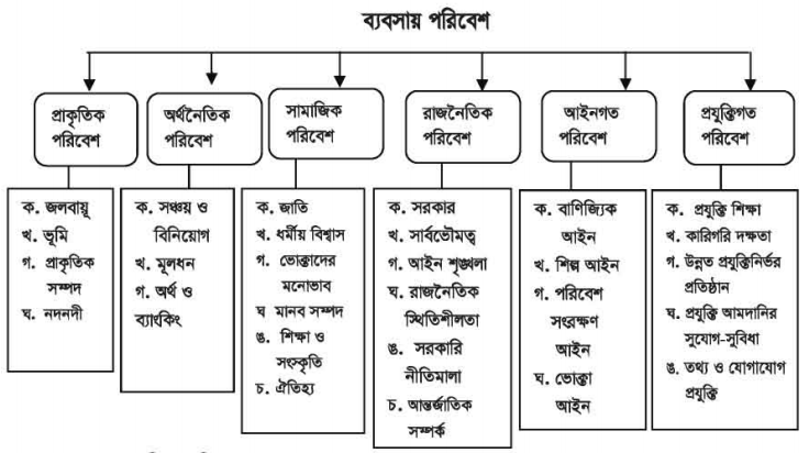 ব্যবসায় পরিবেশের উপাদান ব্যবসায় পরিবেশের উপাদান