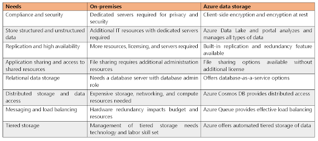 Comparison between Azure data storage and on-premises storage ...
