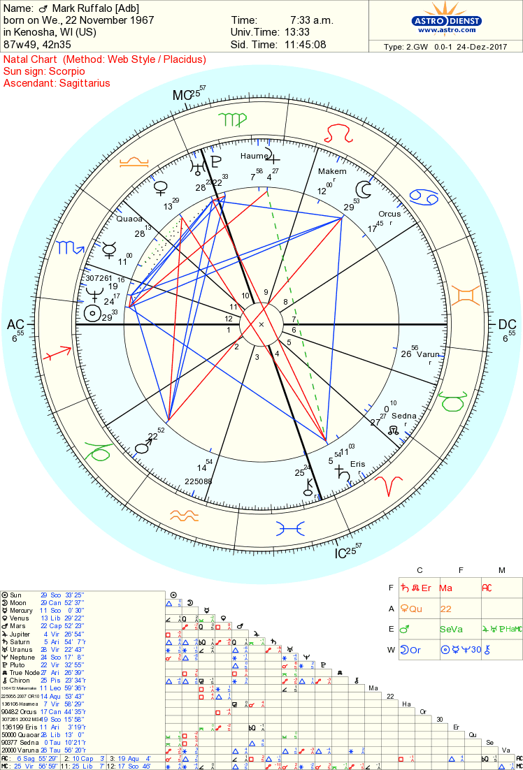 Mark Ruffalo S Chart Rectification And Reading