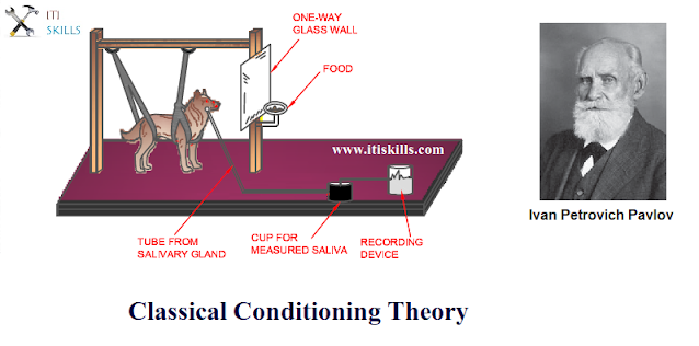 classical conditioning theory in hindi .