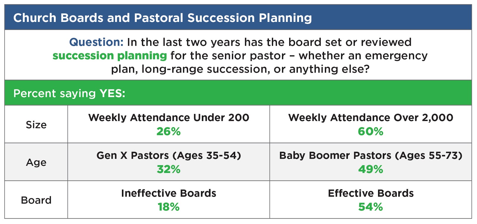 Large Church Trends 37 of Church Boards “Never” Talk about Pastoral