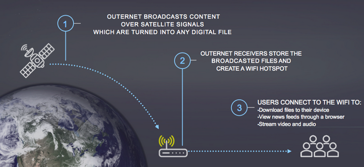 كذبة الأنترنت المجاني عبر الأقمار الصناعية من خلال خدمة Outernet فورماتيكا جديد المعلوميات