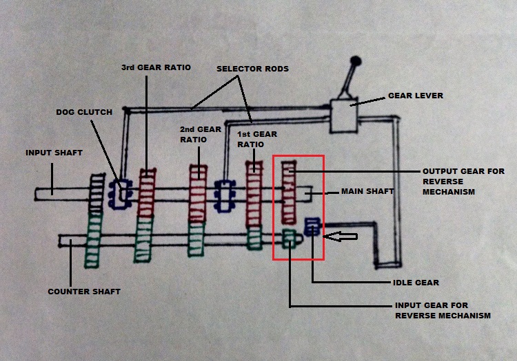 How Car Parts Work How manual transmission works